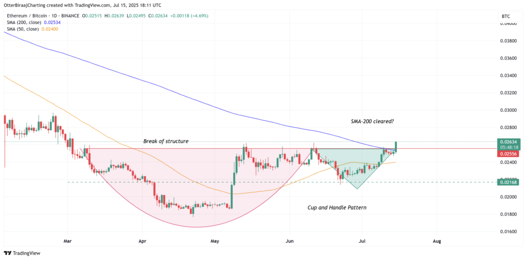 نمودار روزانه قیمت ETH/BTC - منبع: TradingView